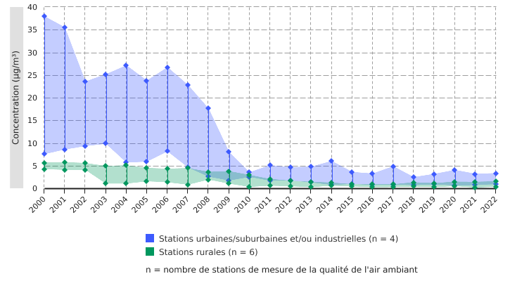 Concentrations moyennes annuelles en dioxyde de soufre (SO<sub>2</sub>) dans l'air ambiant en Wallonie (2000 - 2022)